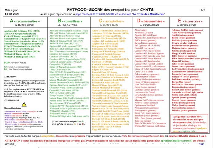 Découvrez le classement des croquettes établi par Alertes Croquettes.